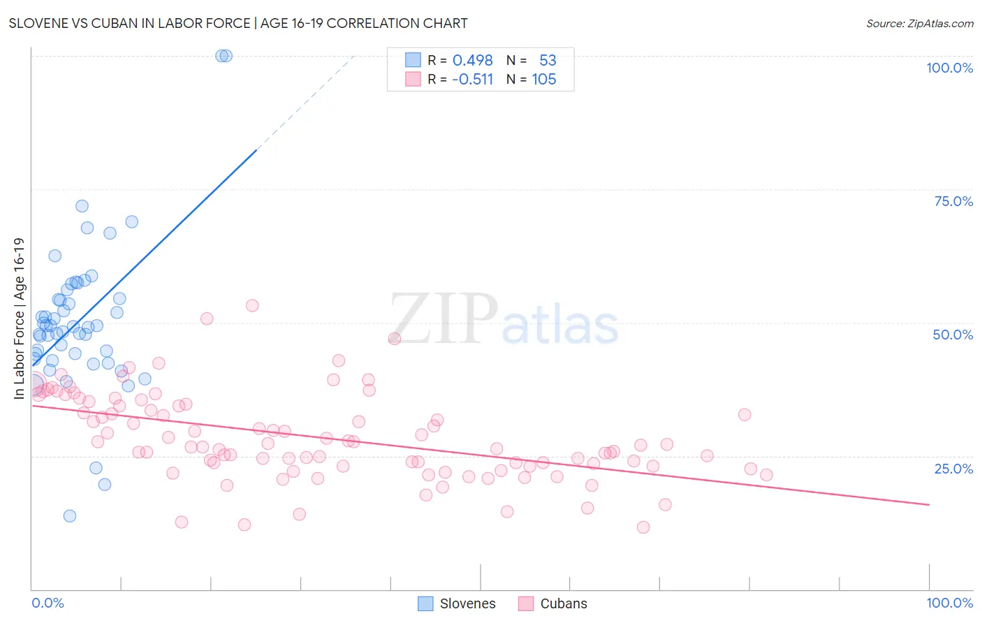 Slovene vs Cuban In Labor Force | Age 16-19