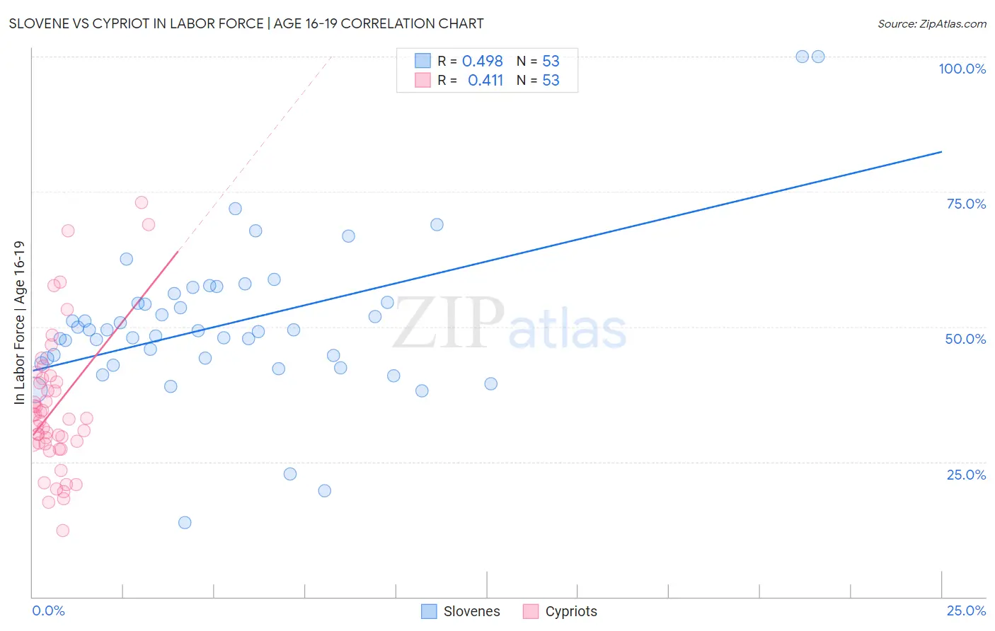 Slovene vs Cypriot In Labor Force | Age 16-19