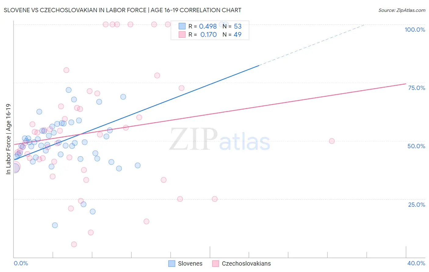 Slovene vs Czechoslovakian In Labor Force | Age 16-19