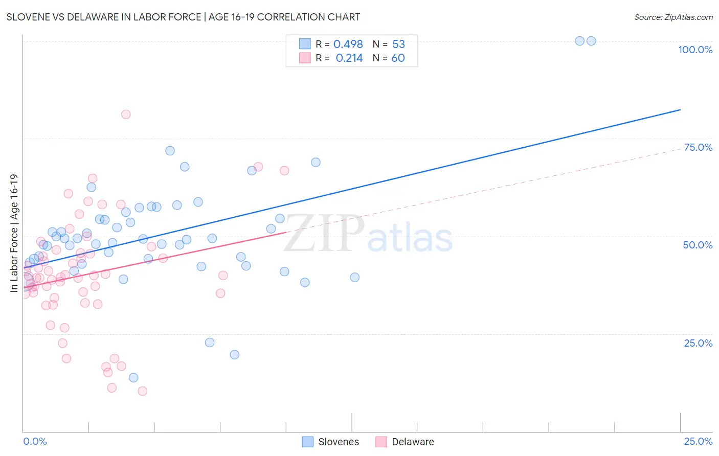 Slovene vs Delaware In Labor Force | Age 16-19