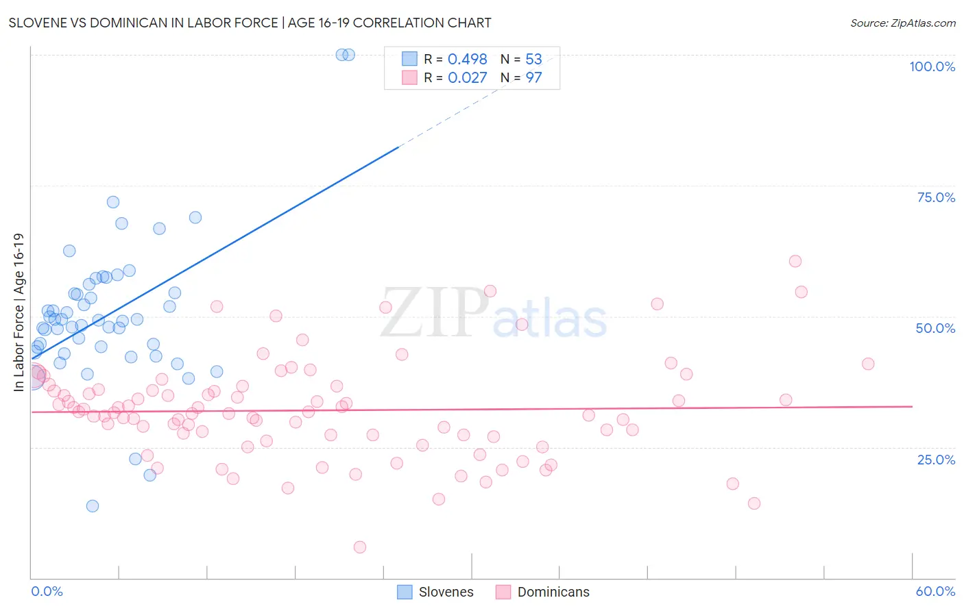 Slovene vs Dominican In Labor Force | Age 16-19
