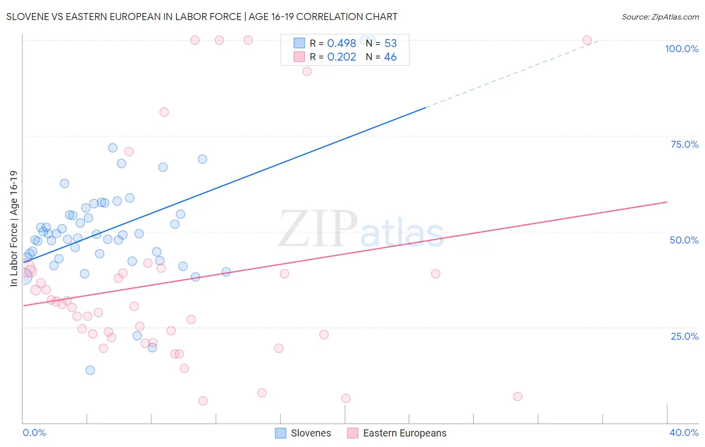 Slovene vs Eastern European In Labor Force | Age 16-19