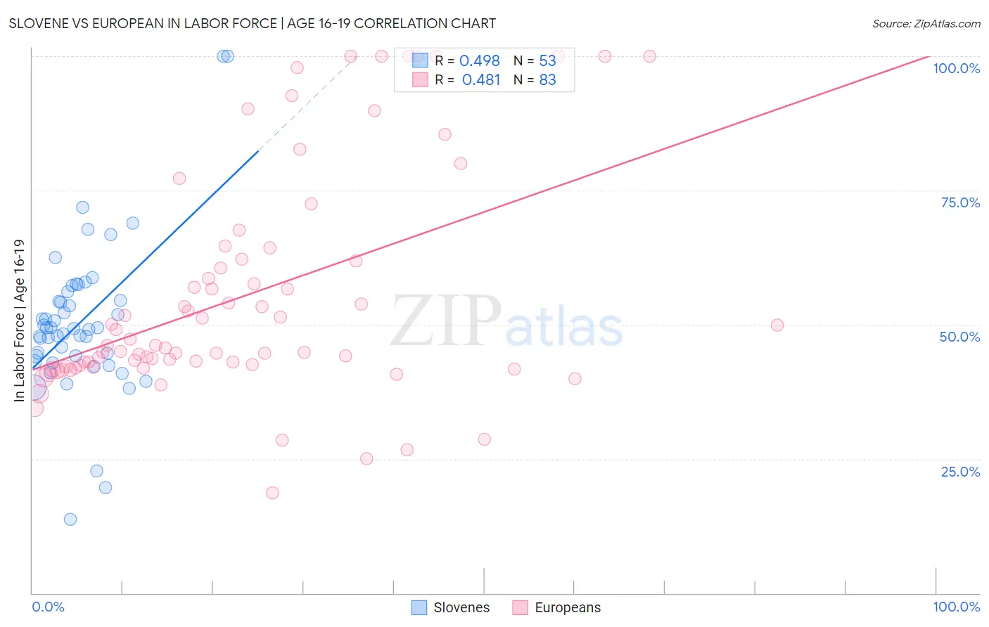 Slovene vs European In Labor Force | Age 16-19