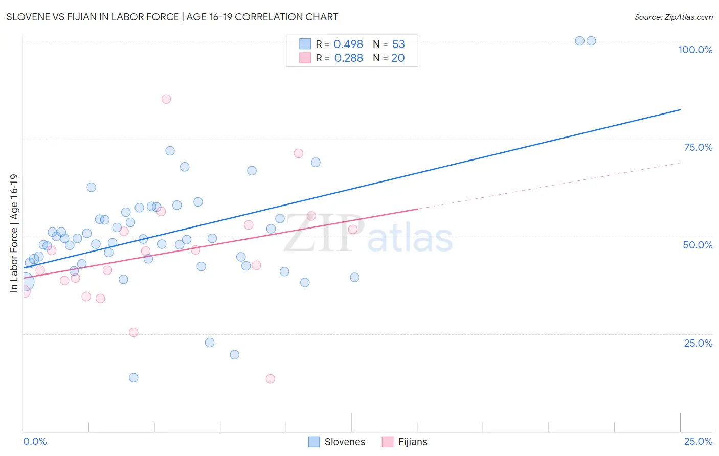 Slovene vs Fijian In Labor Force | Age 16-19