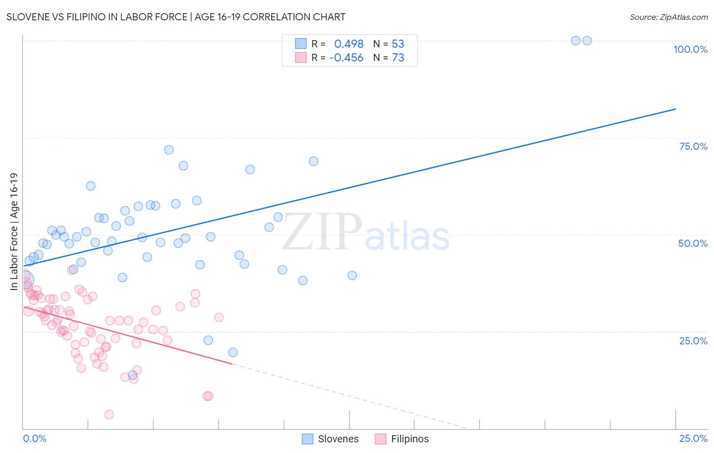 Slovene vs Filipino In Labor Force | Age 16-19