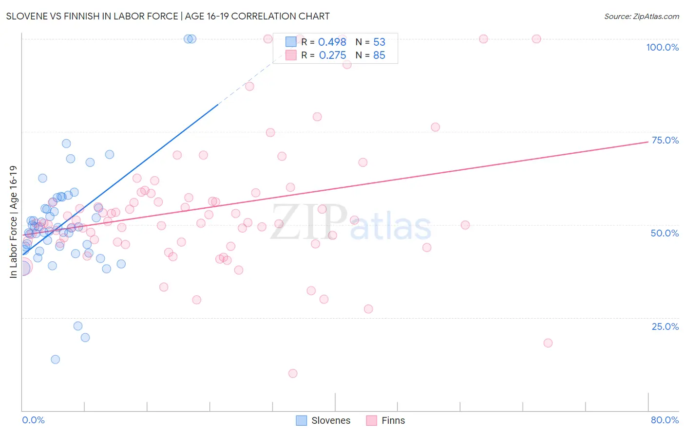 Slovene vs Finnish In Labor Force | Age 16-19