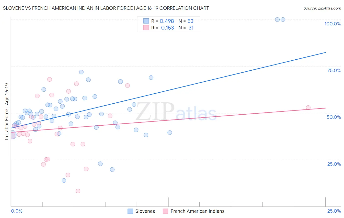 Slovene vs French American Indian In Labor Force | Age 16-19