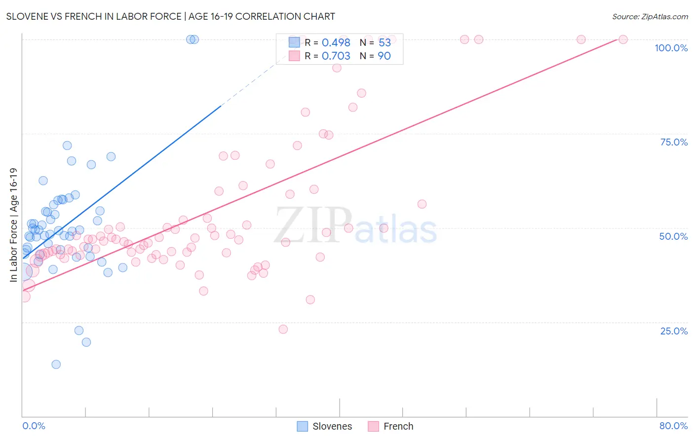 Slovene vs French In Labor Force | Age 16-19