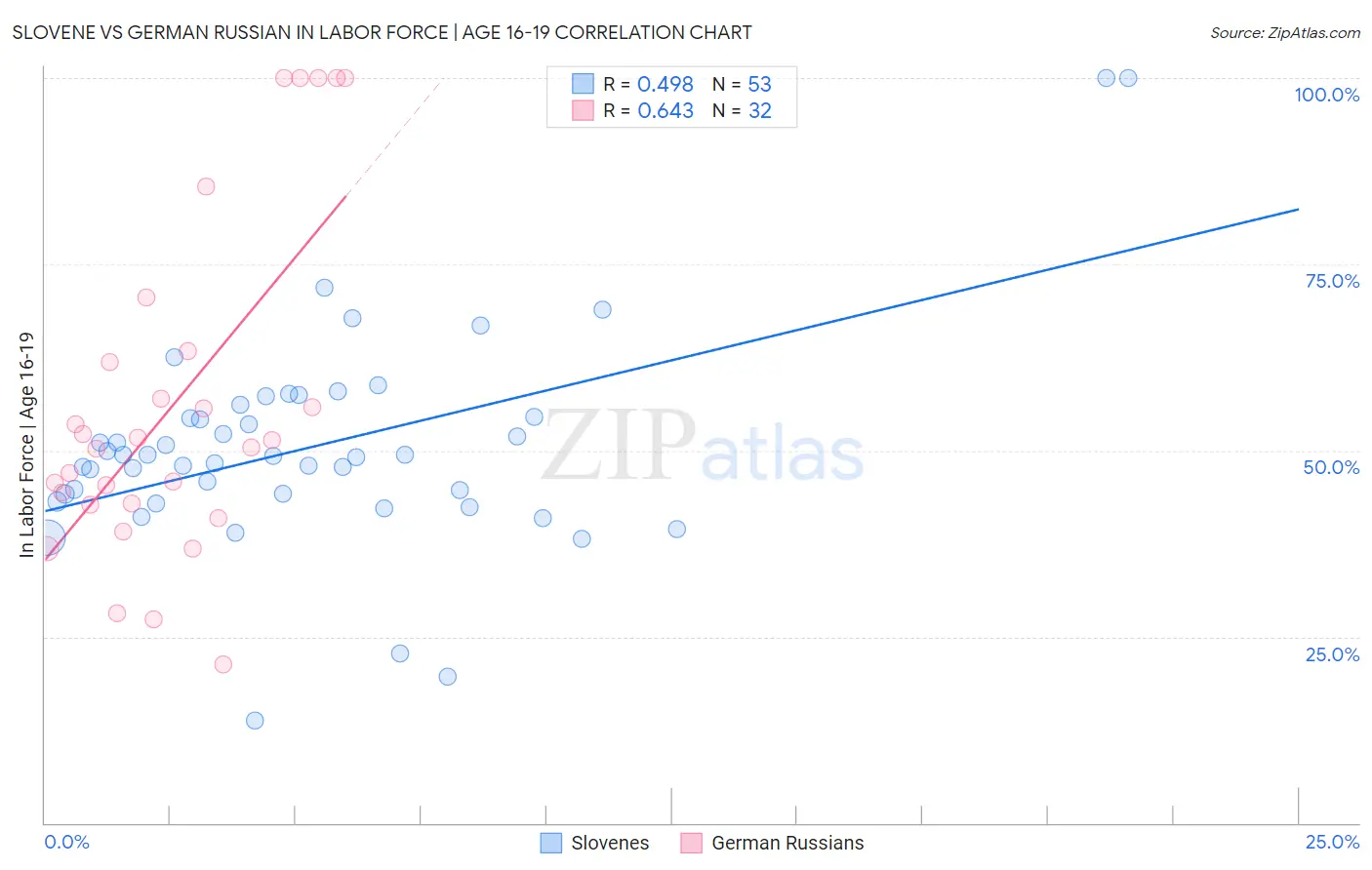 Slovene vs German Russian In Labor Force | Age 16-19