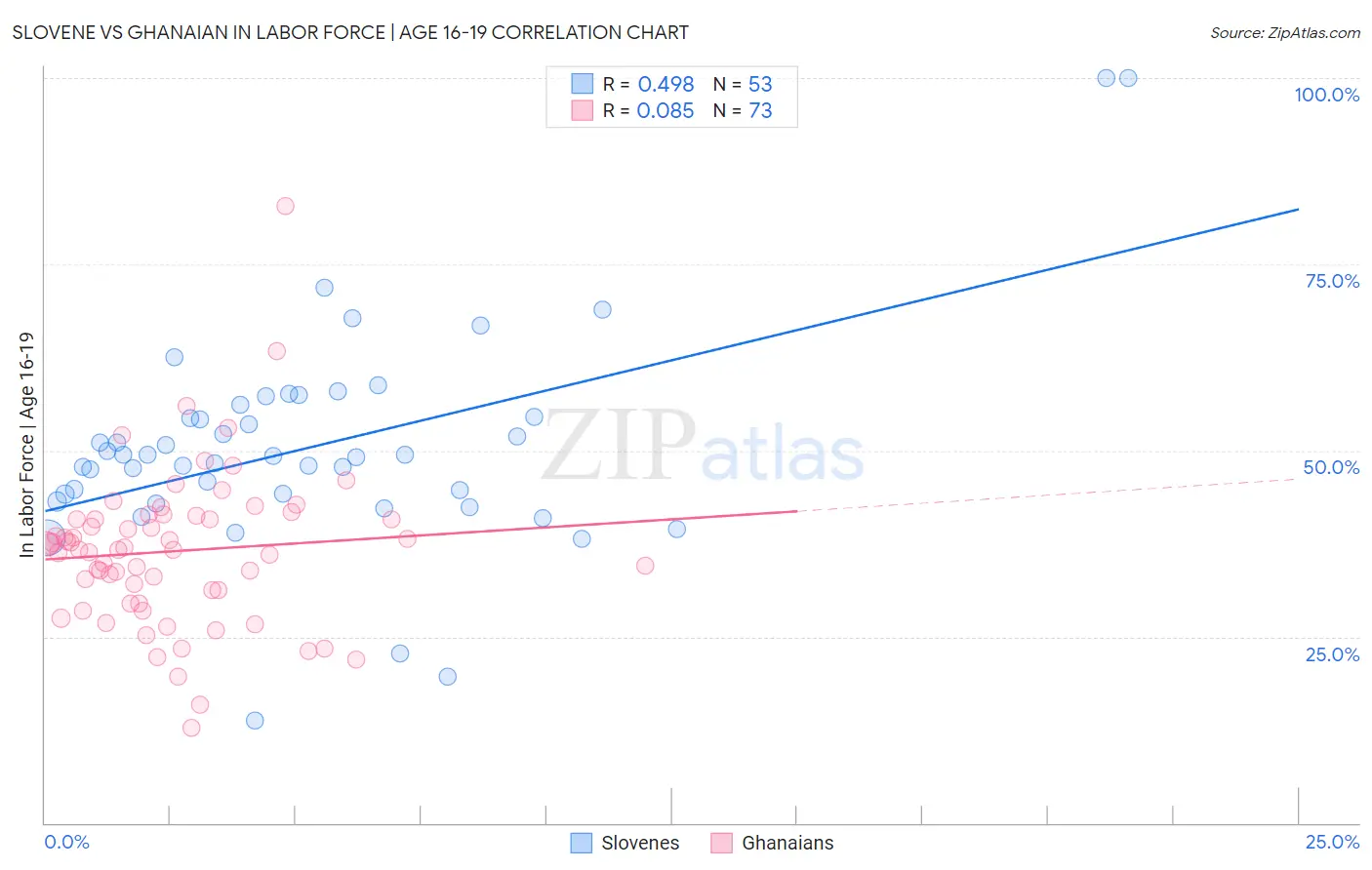 Slovene vs Ghanaian In Labor Force | Age 16-19