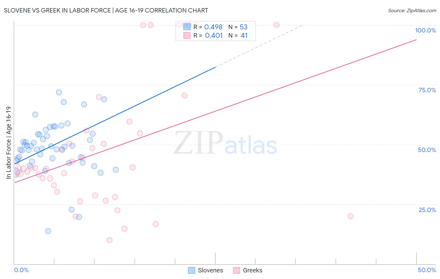 Slovene vs Greek In Labor Force | Age 16-19