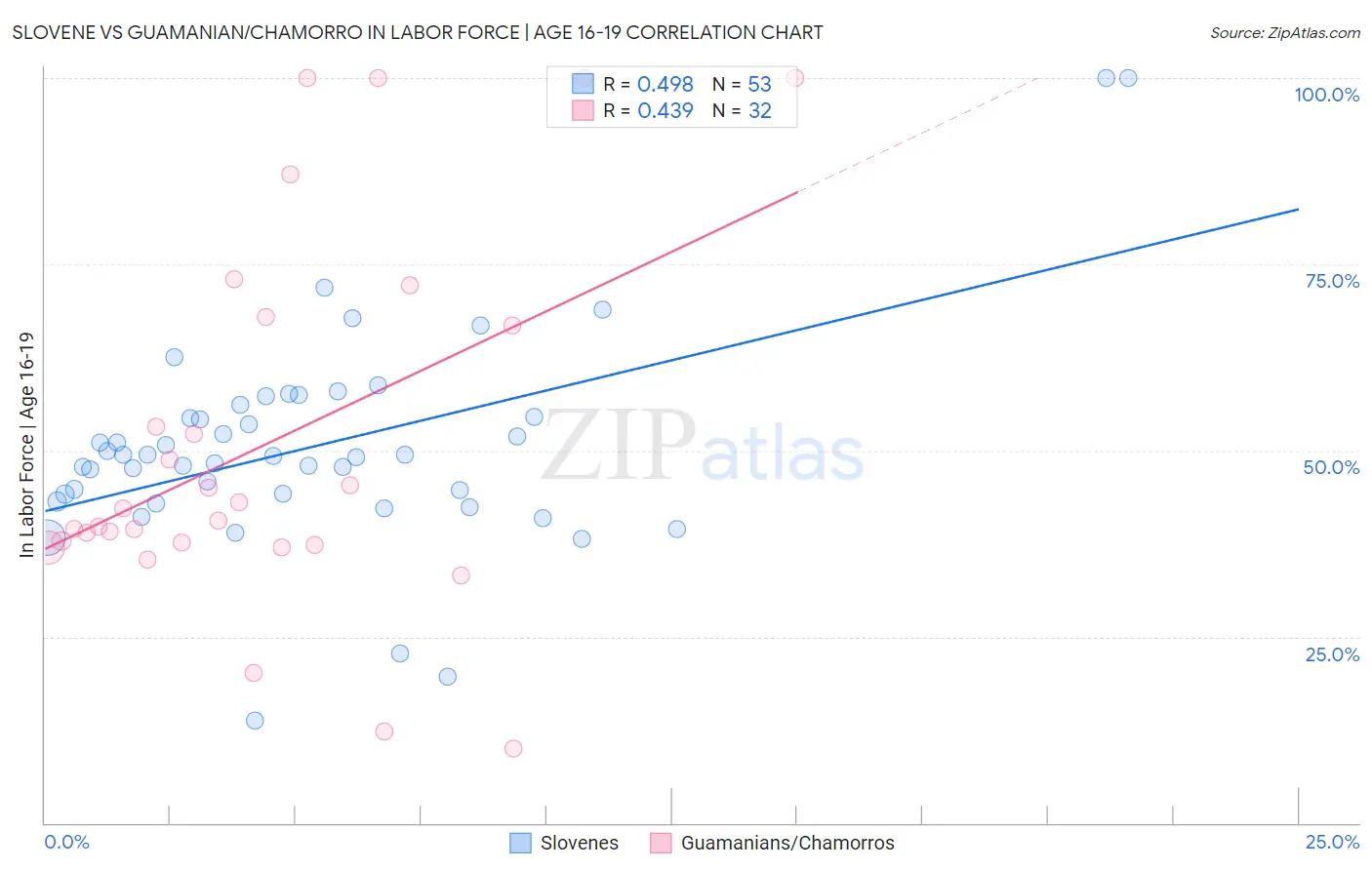 Slovene vs Guamanian/Chamorro In Labor Force | Age 16-19
