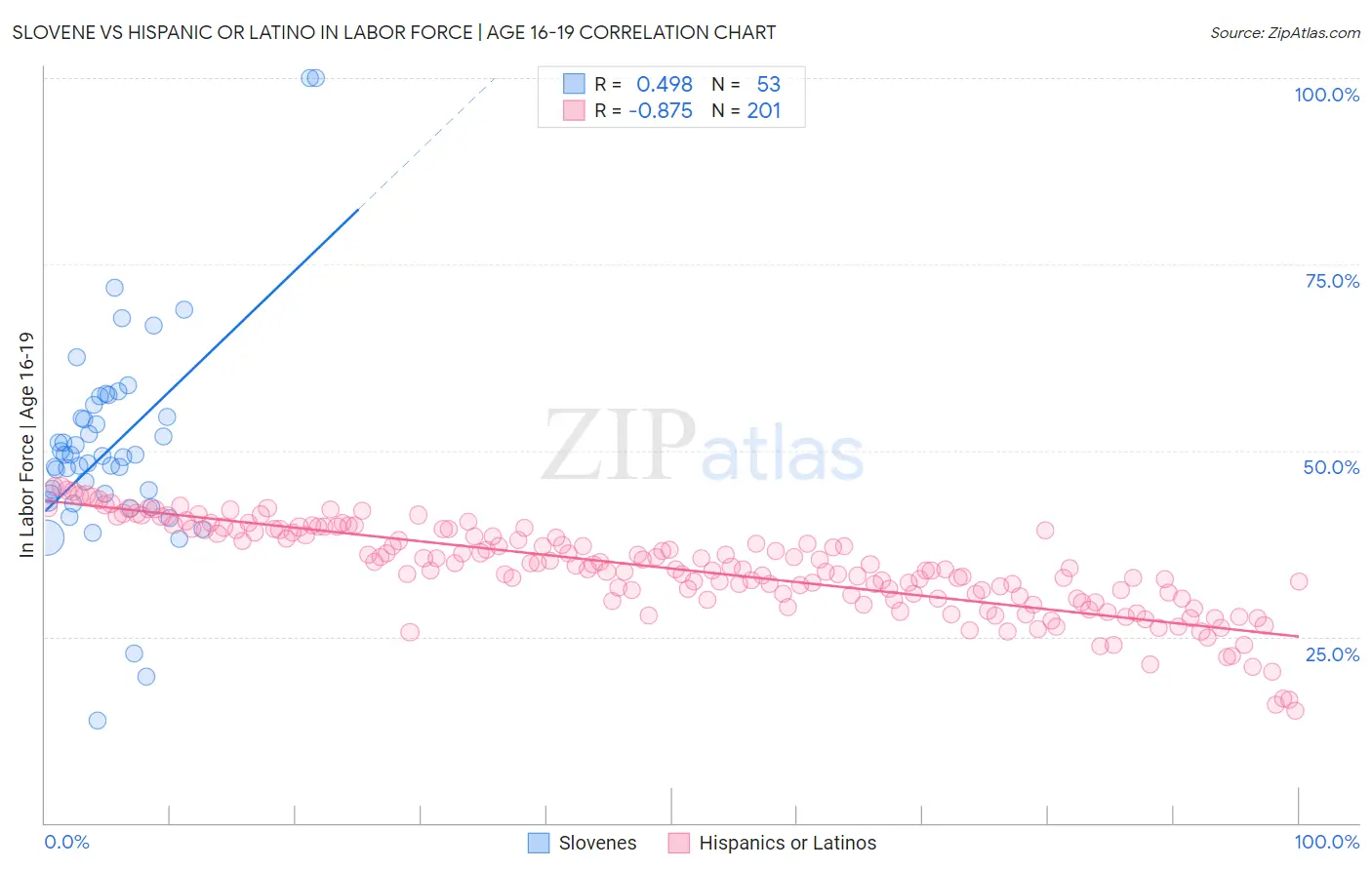 Slovene vs Hispanic or Latino In Labor Force | Age 16-19