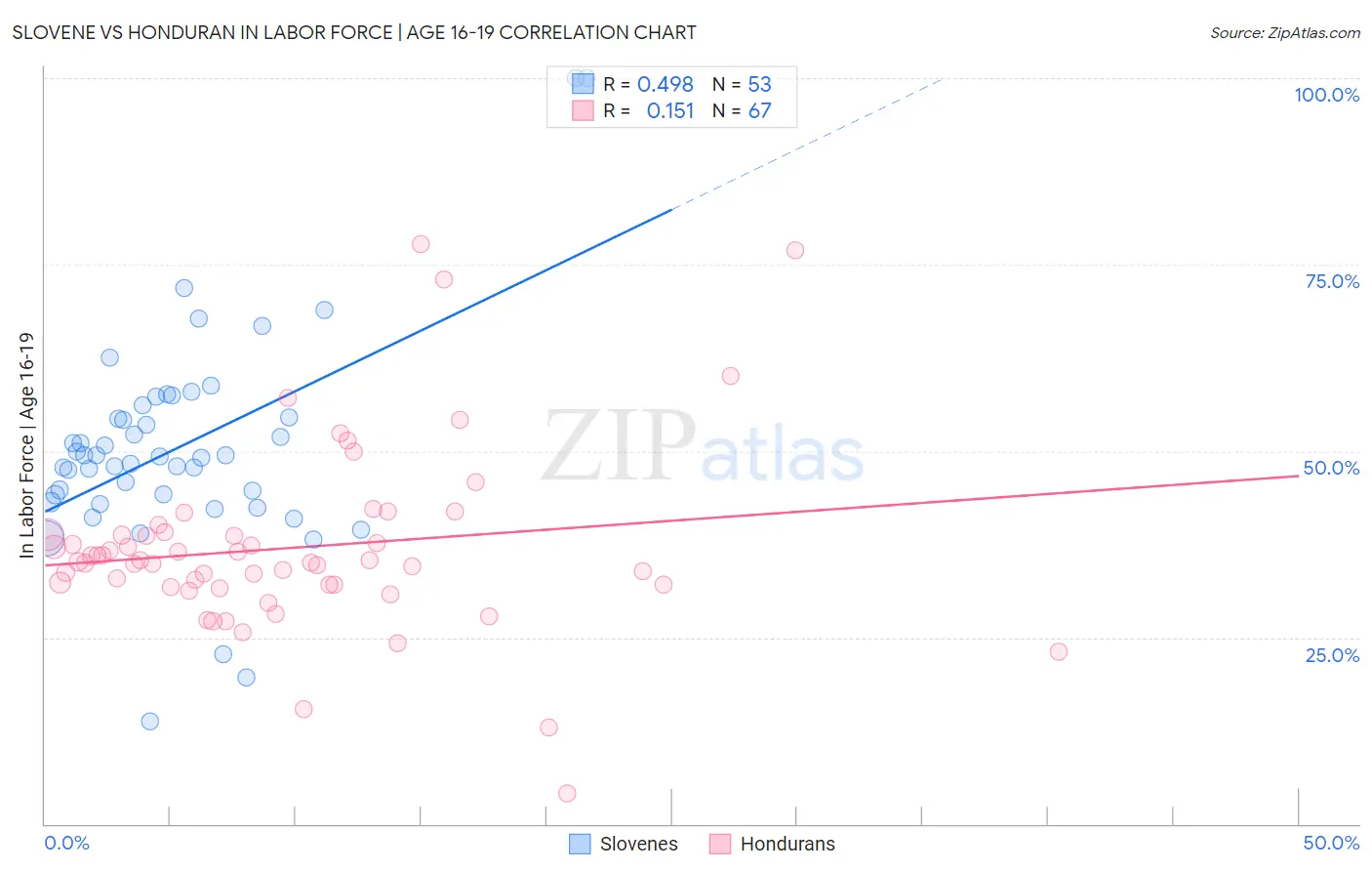 Slovene vs Honduran In Labor Force | Age 16-19