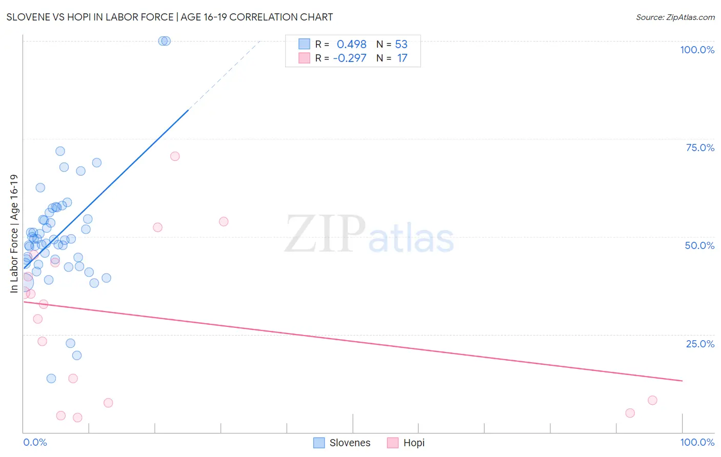 Slovene vs Hopi In Labor Force | Age 16-19
