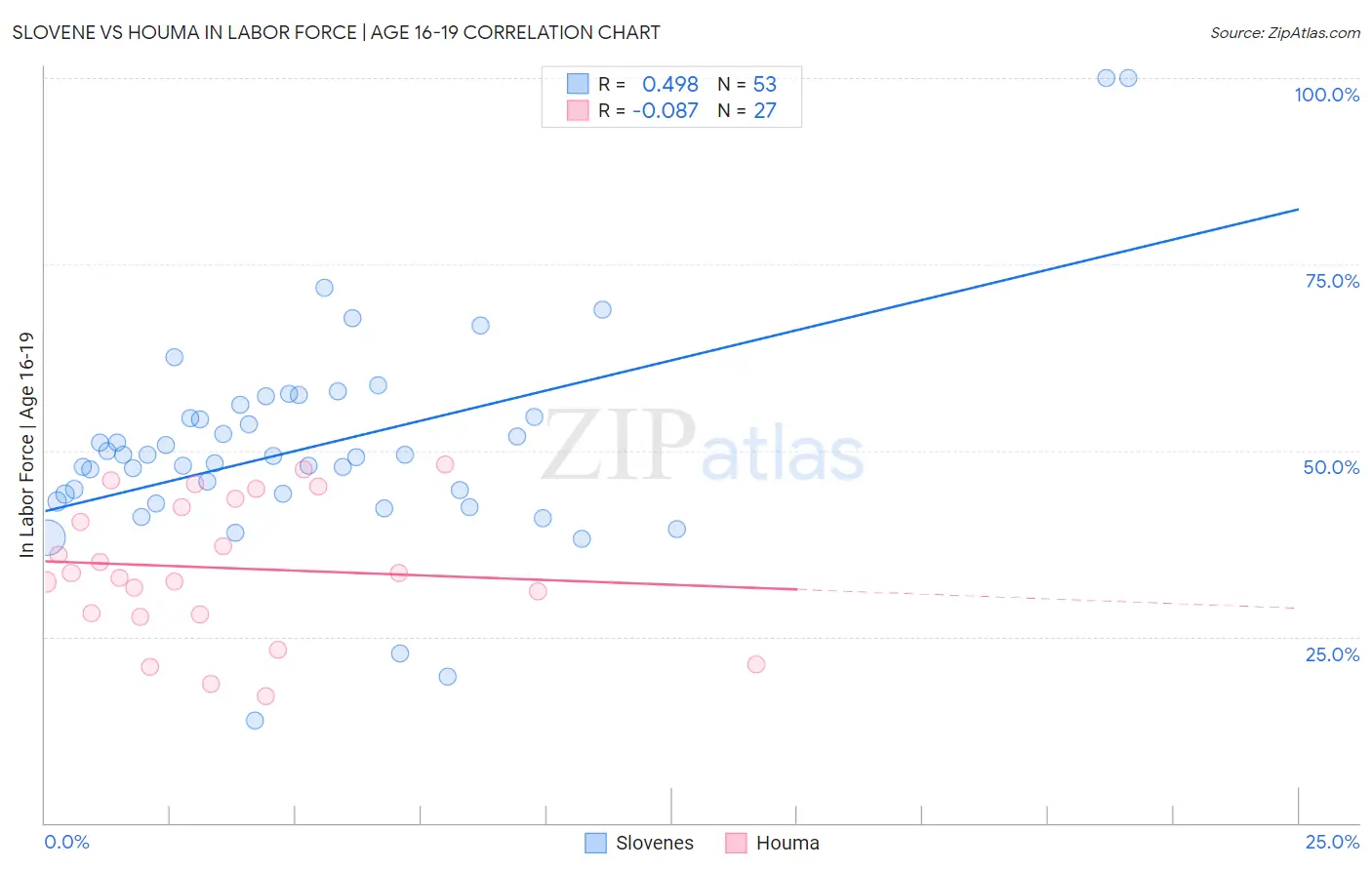Slovene vs Houma In Labor Force | Age 16-19