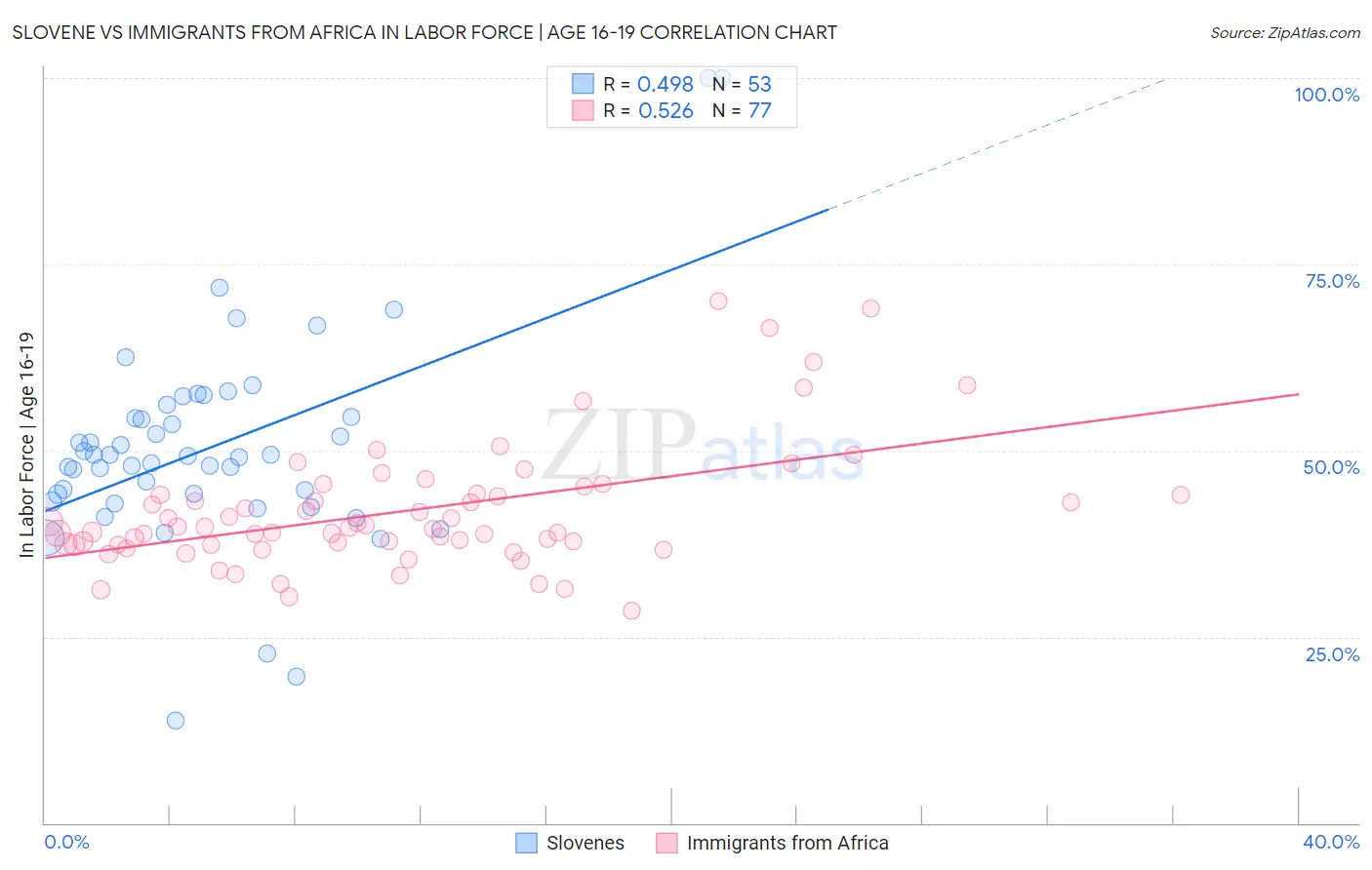 Slovene vs Immigrants from Africa In Labor Force | Age 16-19