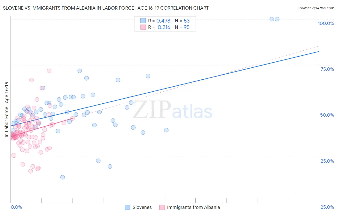 Slovene vs Immigrants from Albania In Labor Force | Age 16-19