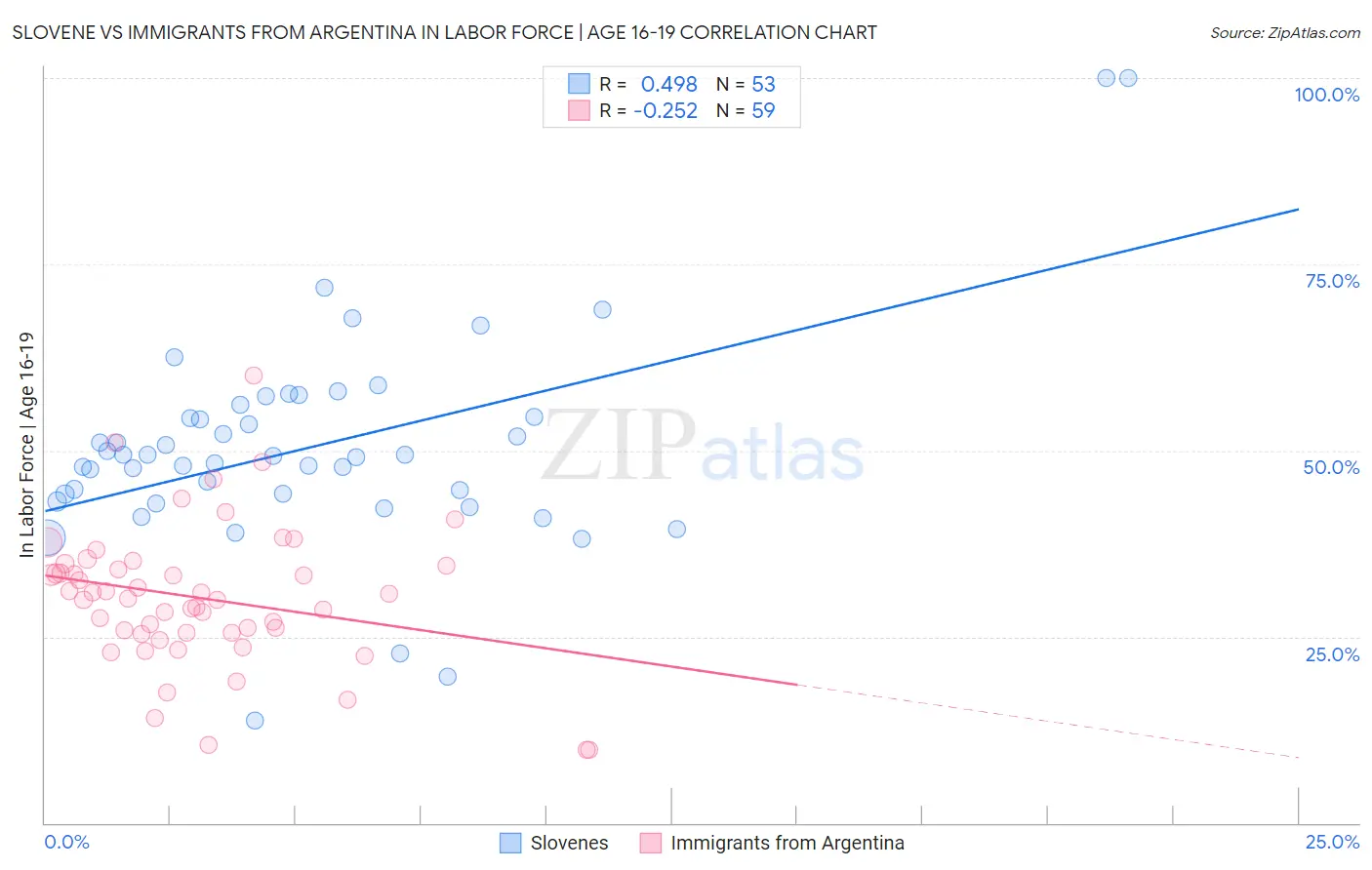 Slovene vs Immigrants from Argentina In Labor Force | Age 16-19