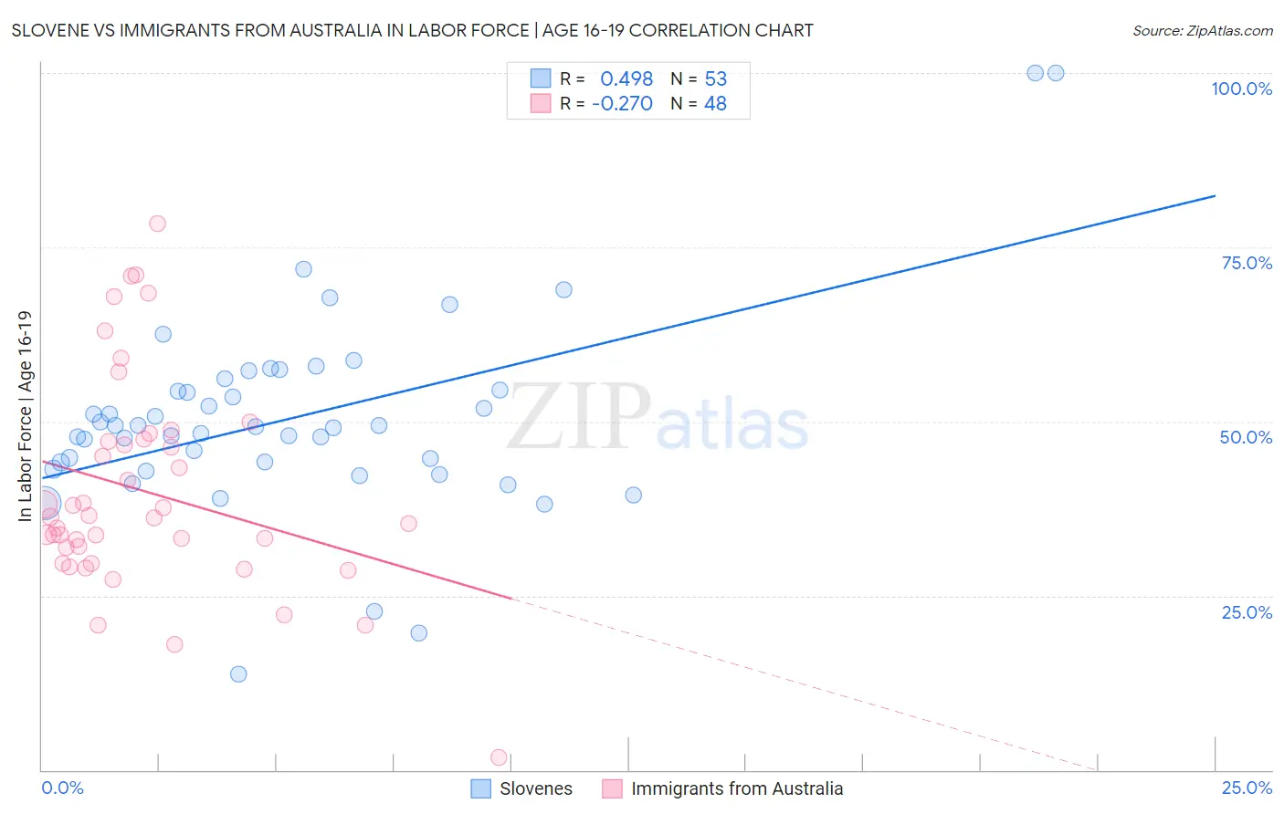 Slovene vs Immigrants from Australia In Labor Force | Age 16-19