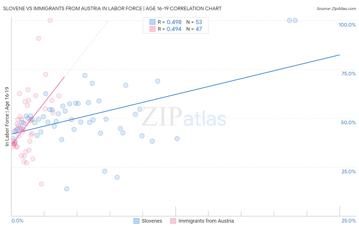 Slovene vs Immigrants from Austria In Labor Force | Age 16-19