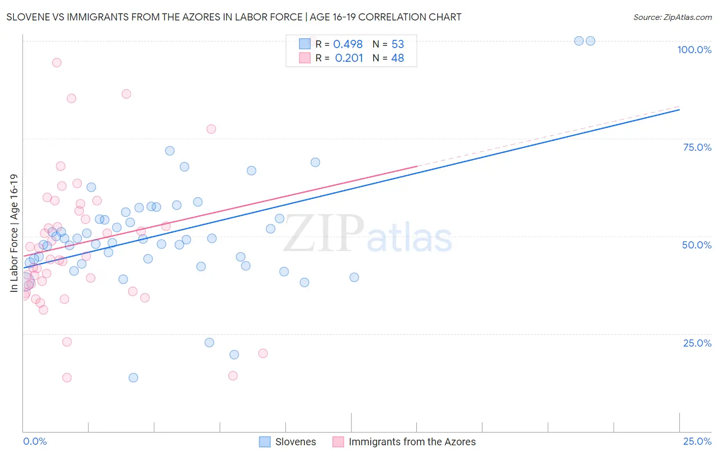 Slovene vs Immigrants from the Azores In Labor Force | Age 16-19