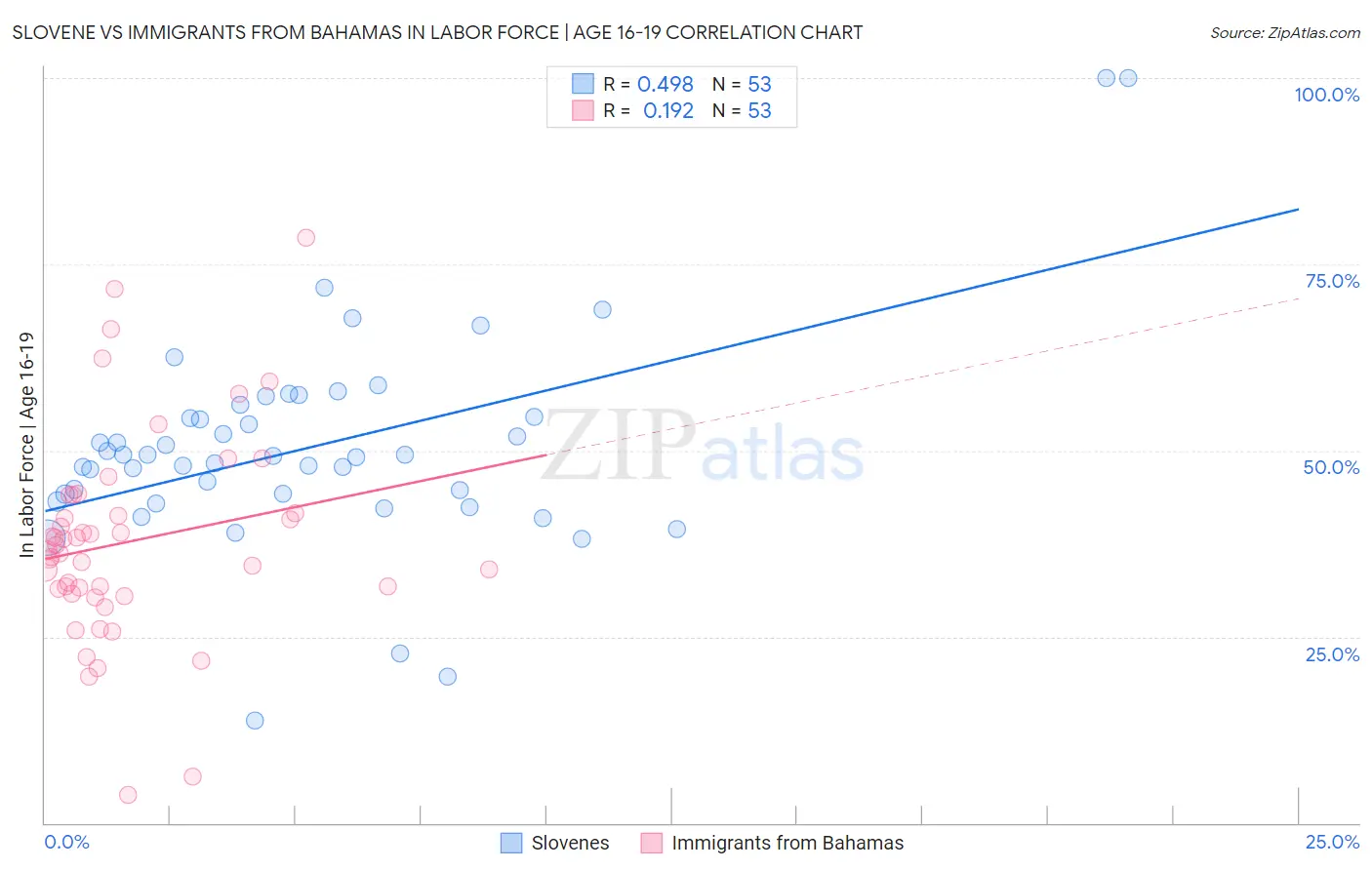 Slovene vs Immigrants from Bahamas In Labor Force | Age 16-19