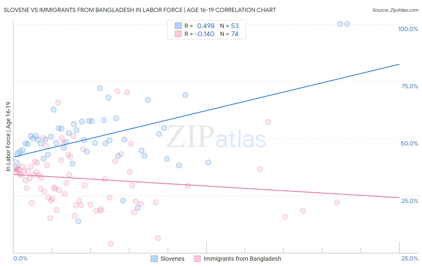 Slovene vs Immigrants from Bangladesh In Labor Force | Age 16-19