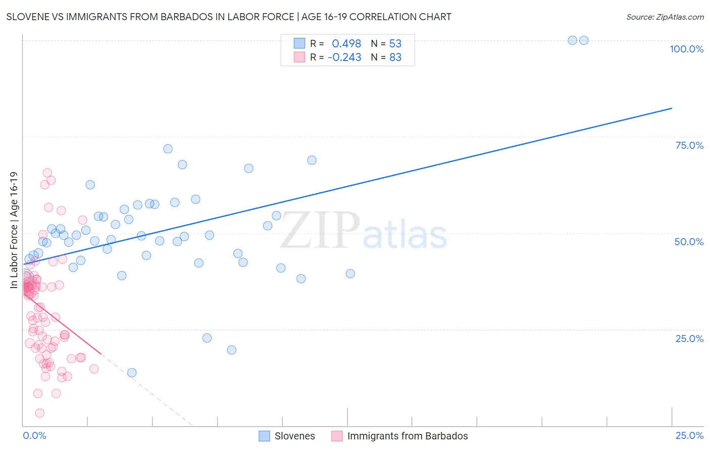 Slovene vs Immigrants from Barbados In Labor Force | Age 16-19