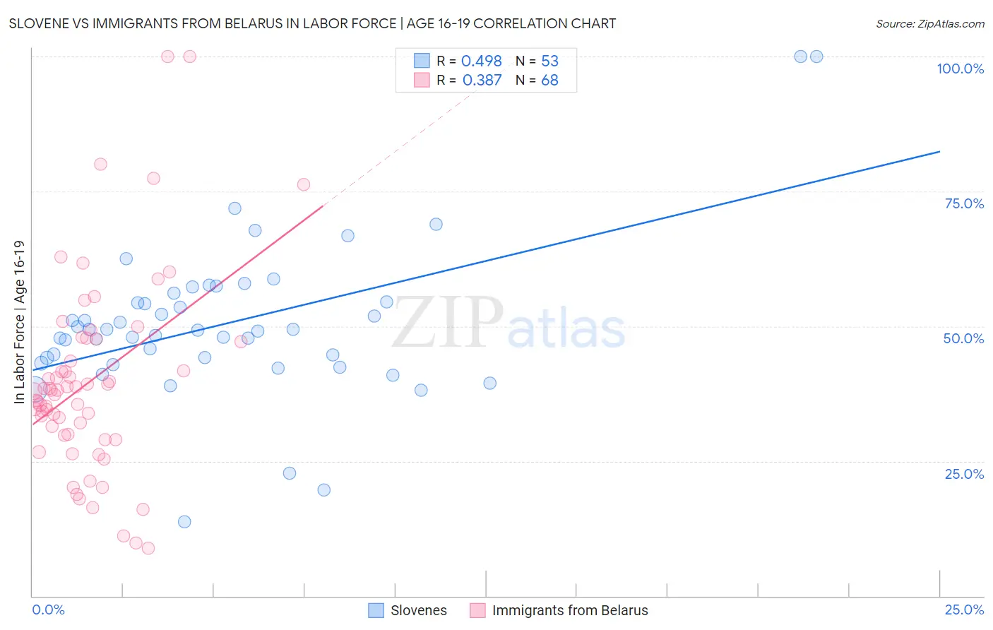 Slovene vs Immigrants from Belarus In Labor Force | Age 16-19