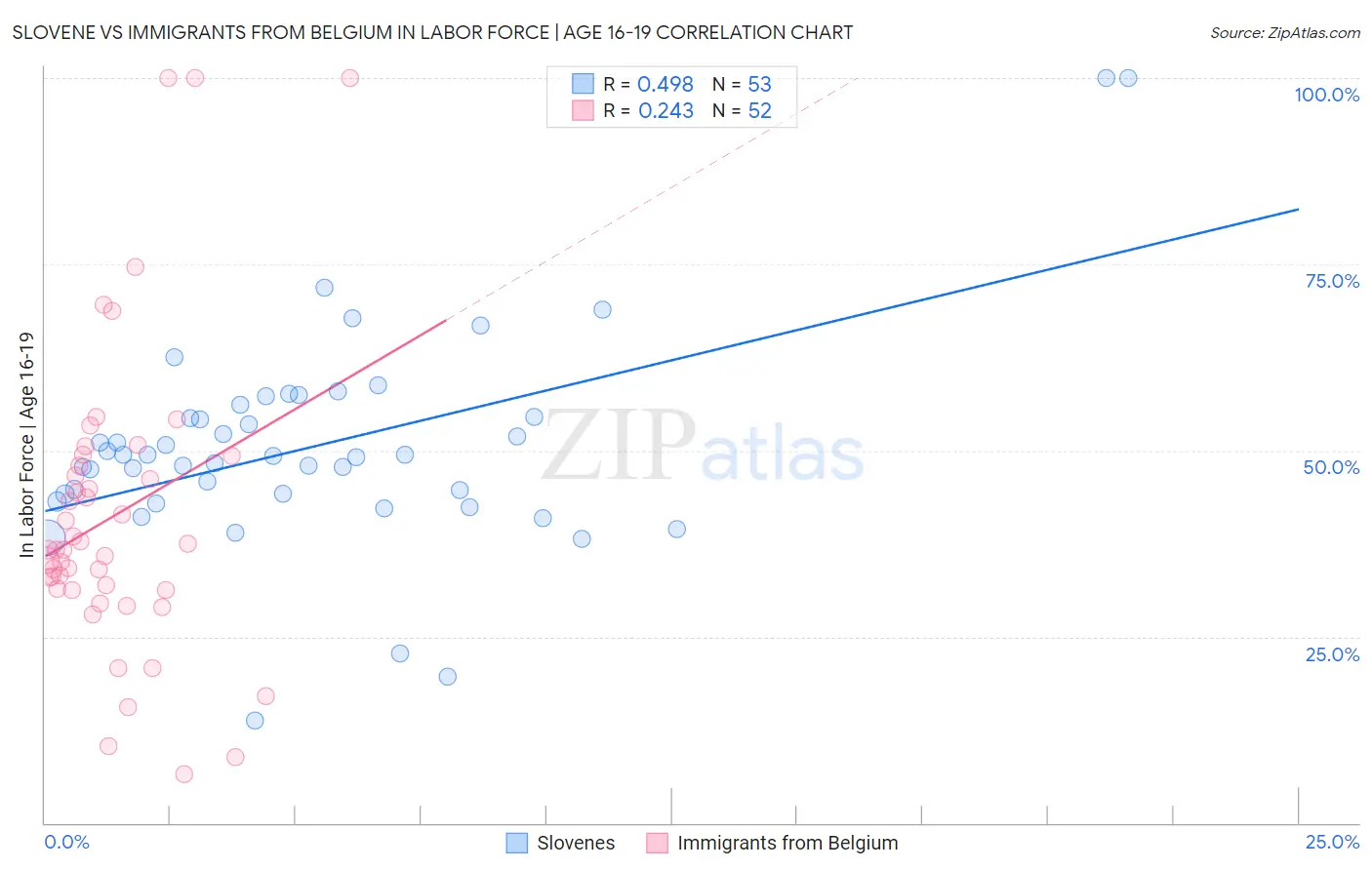 Slovene vs Immigrants from Belgium In Labor Force | Age 16-19