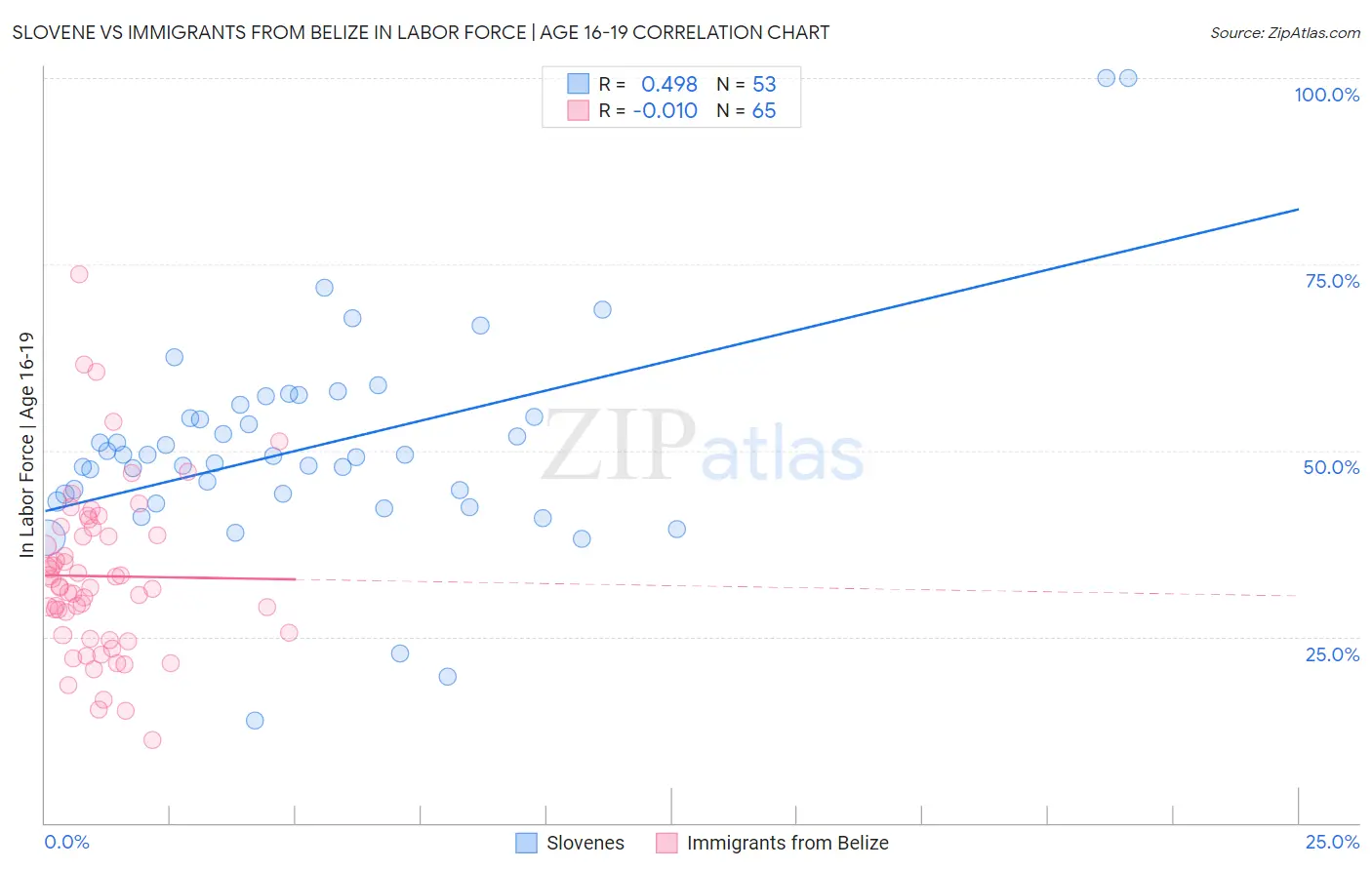 Slovene vs Immigrants from Belize In Labor Force | Age 16-19