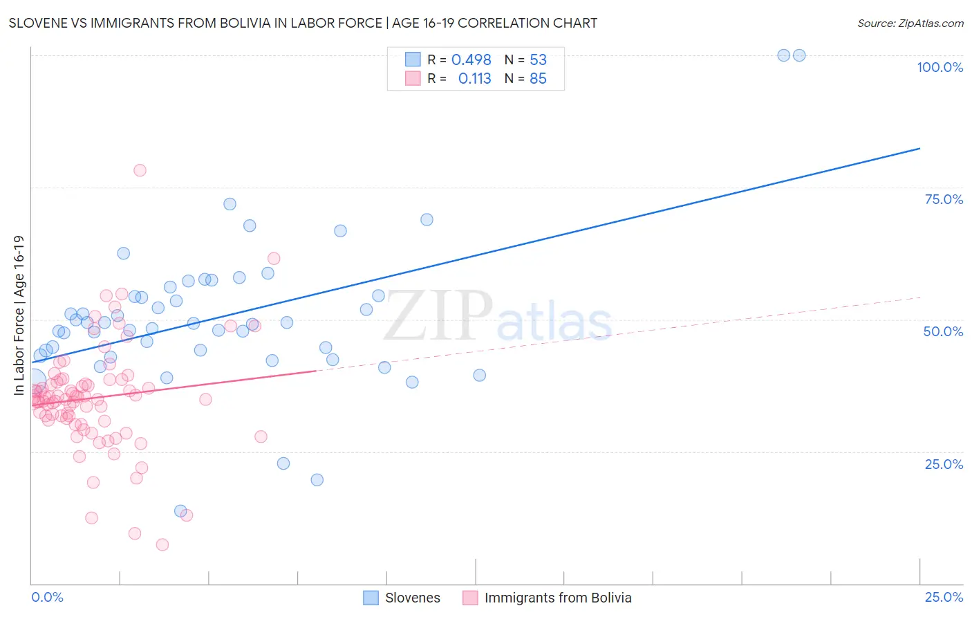 Slovene vs Immigrants from Bolivia In Labor Force | Age 16-19