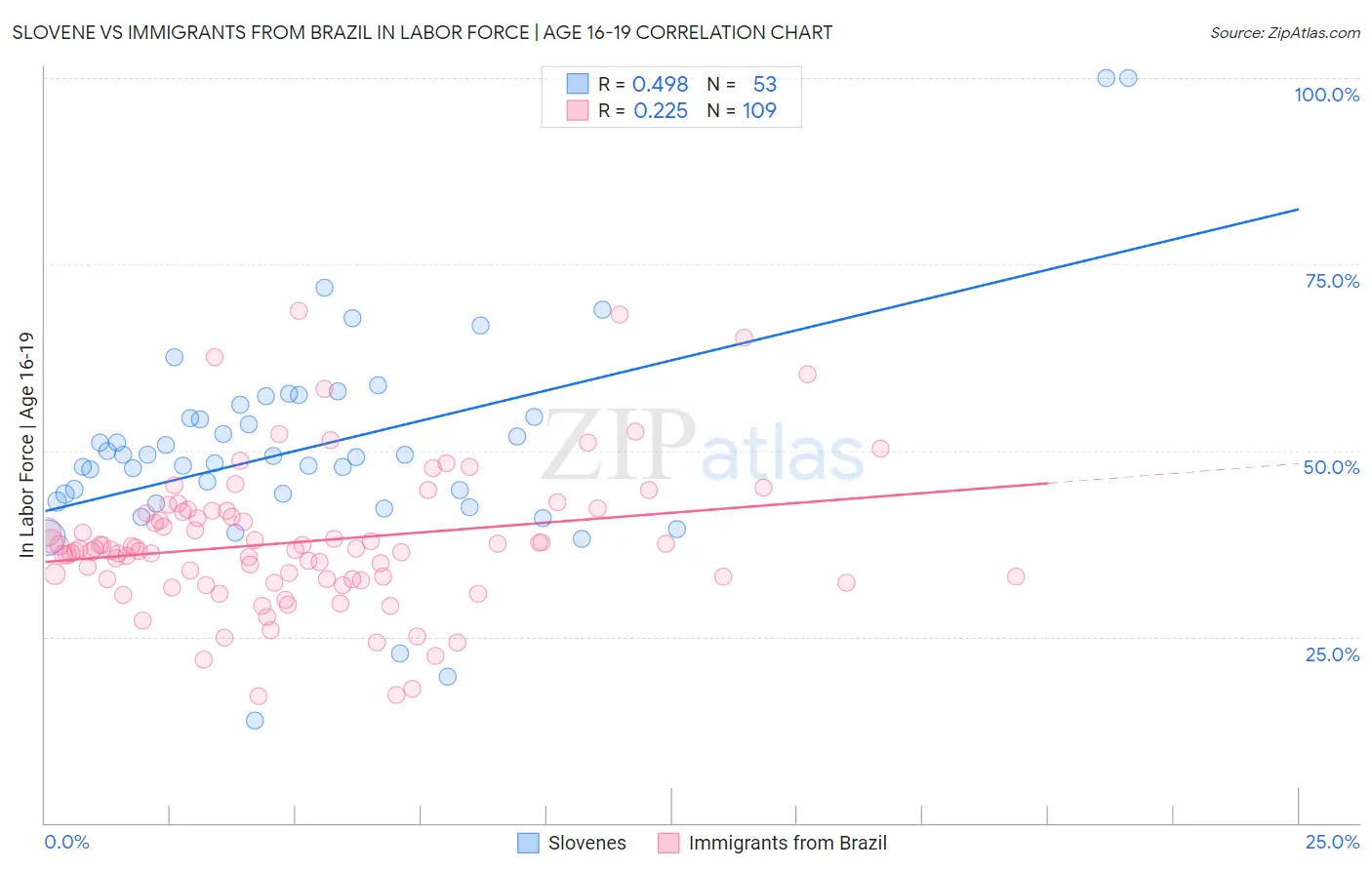 Slovene vs Immigrants from Brazil In Labor Force | Age 16-19