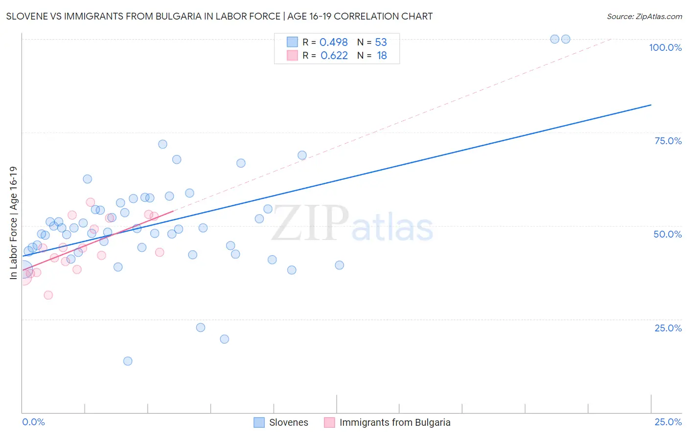 Slovene vs Immigrants from Bulgaria In Labor Force | Age 16-19