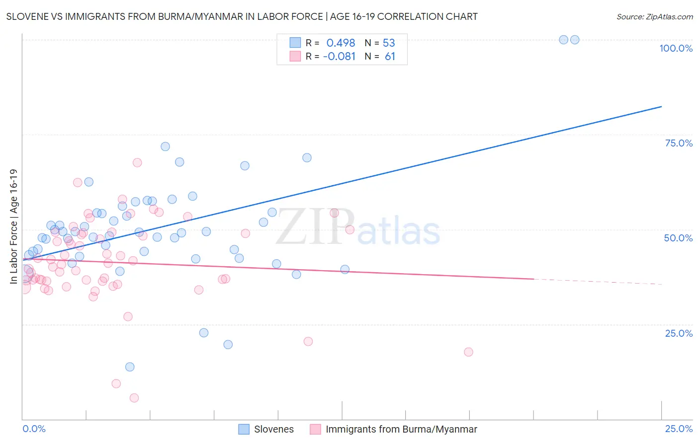 Slovene vs Immigrants from Burma/Myanmar In Labor Force | Age 16-19