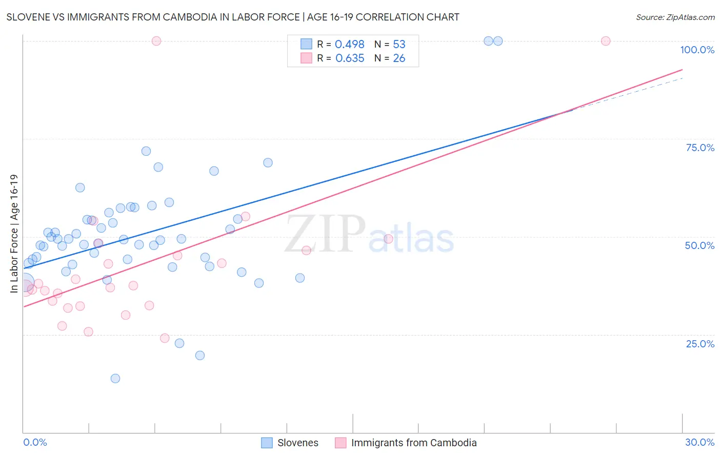 Slovene vs Immigrants from Cambodia In Labor Force | Age 16-19