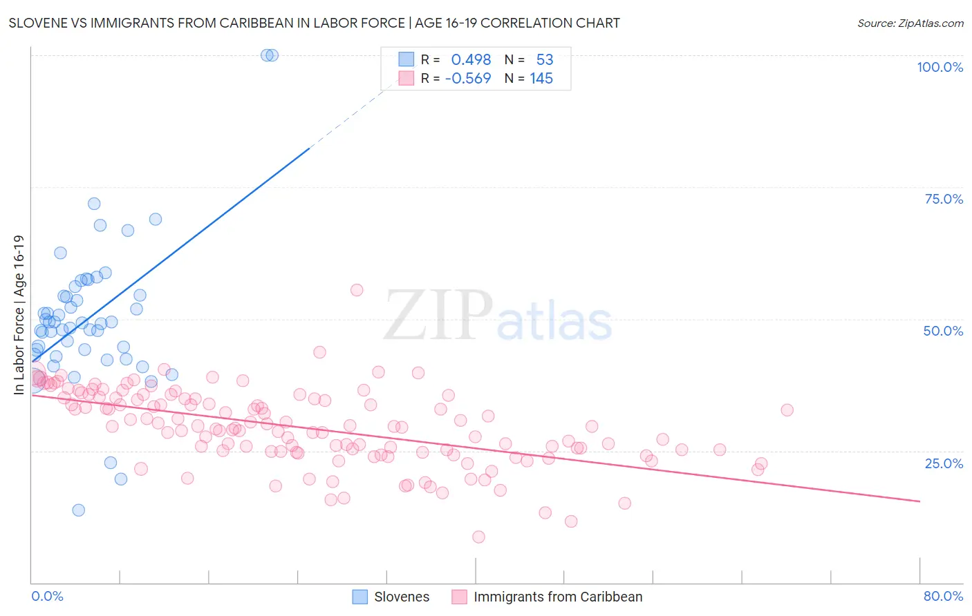 Slovene vs Immigrants from Caribbean In Labor Force | Age 16-19