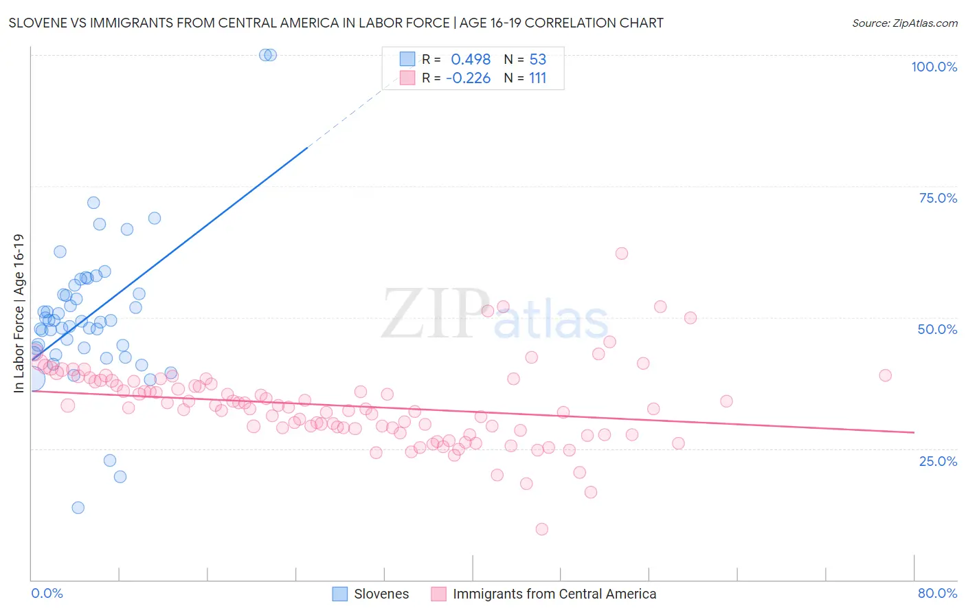 Slovene vs Immigrants from Central America In Labor Force | Age 16-19