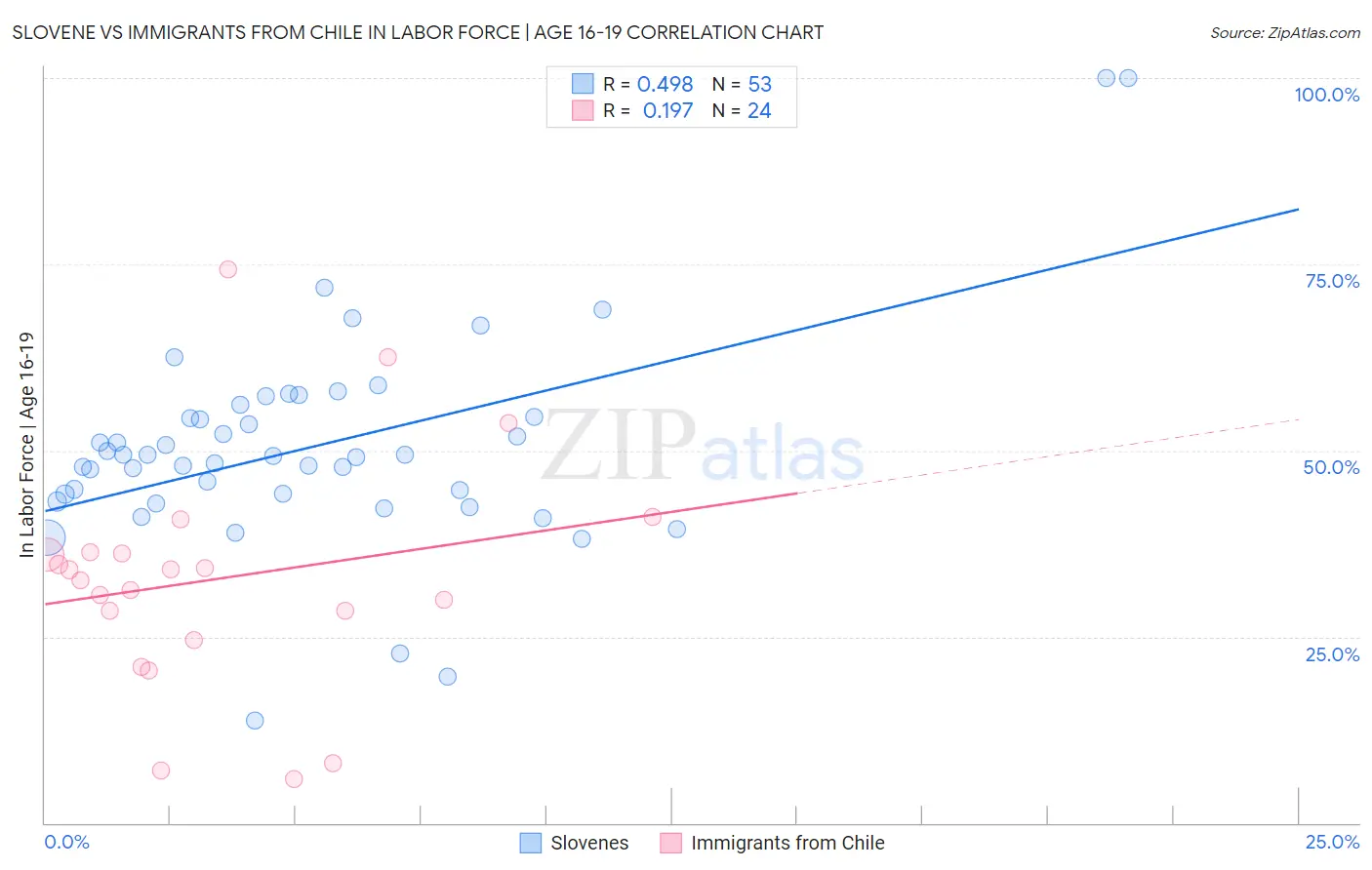 Slovene vs Immigrants from Chile In Labor Force | Age 16-19