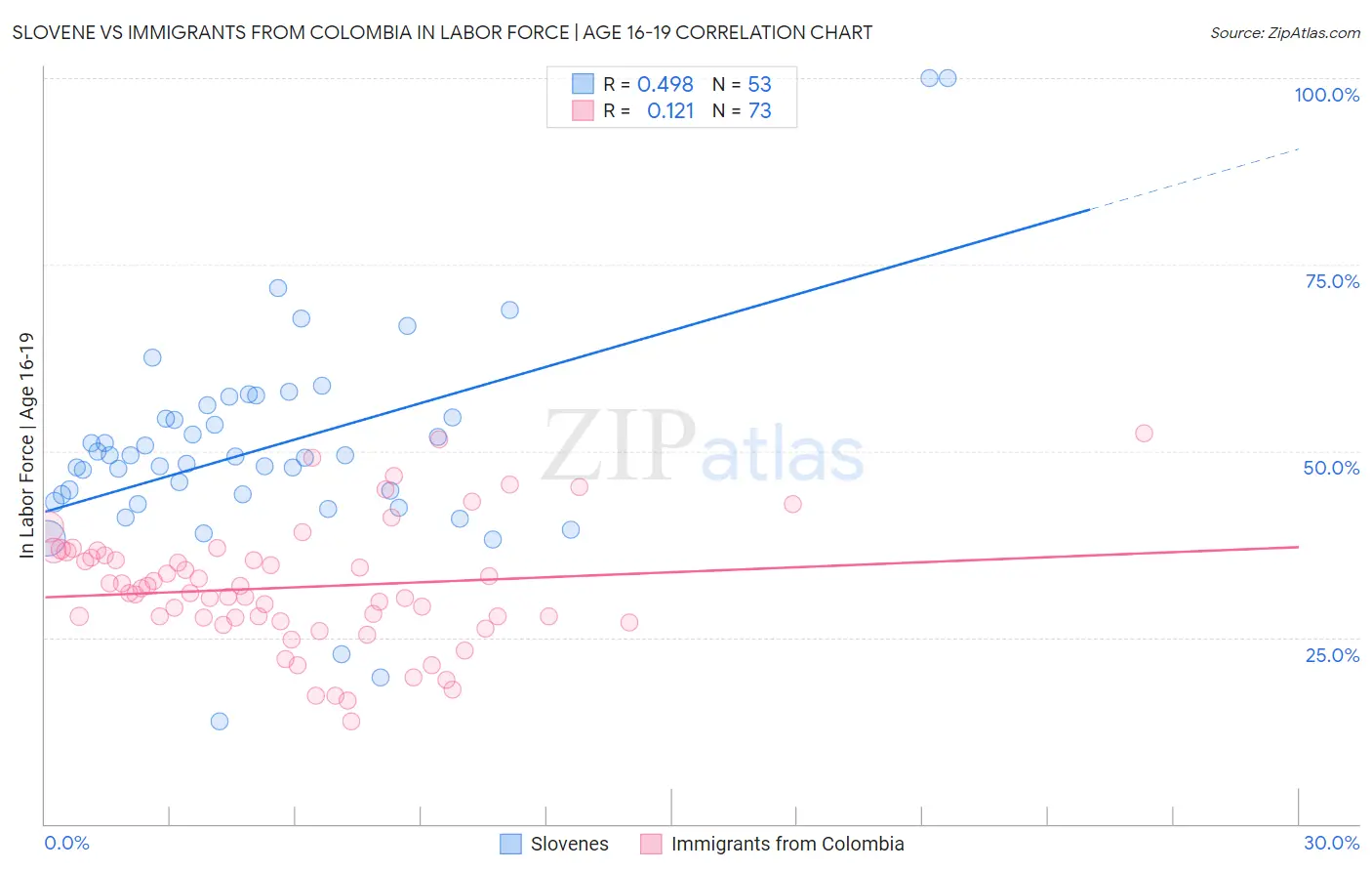 Slovene vs Immigrants from Colombia In Labor Force | Age 16-19