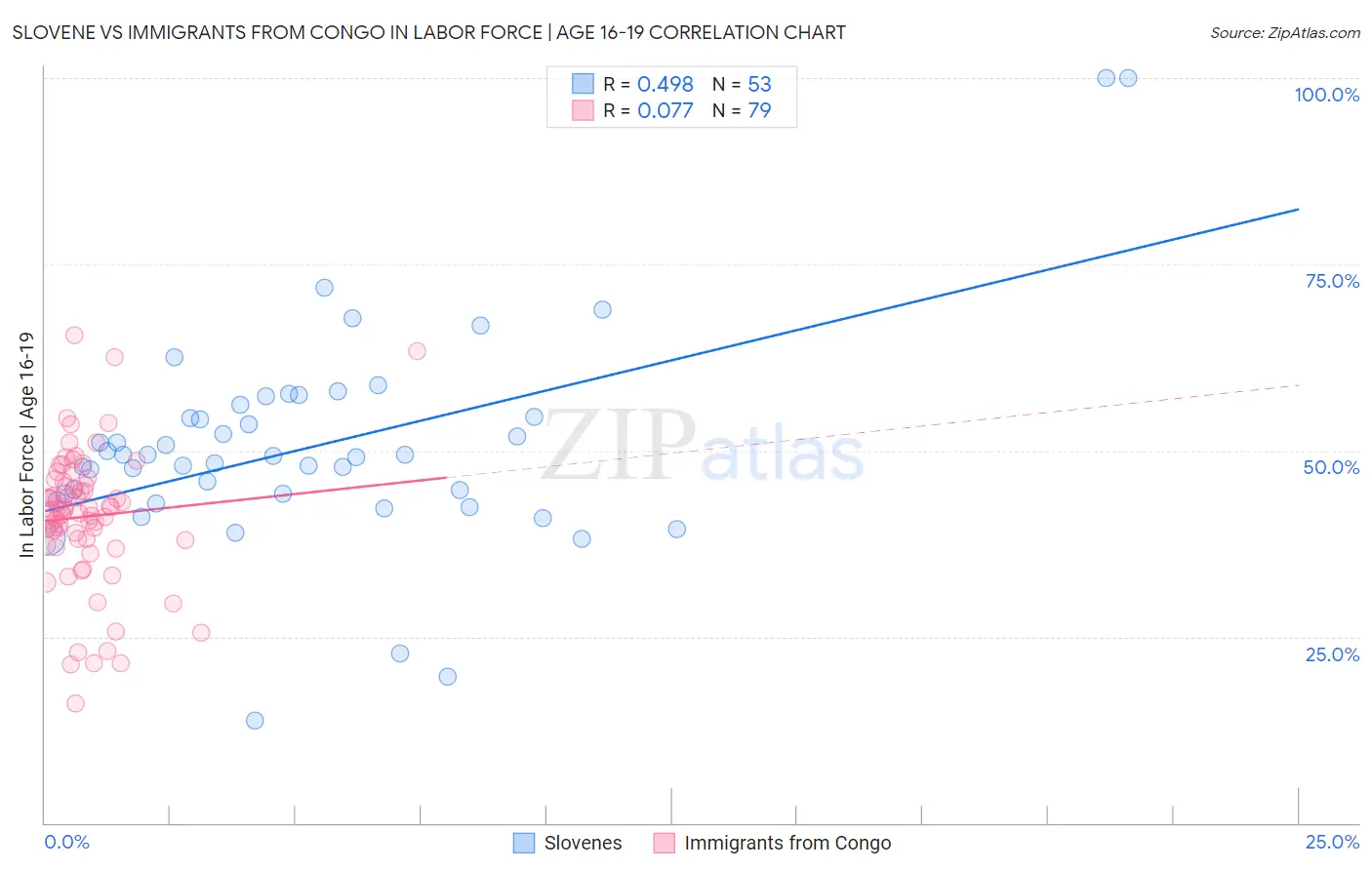 Slovene vs Immigrants from Congo In Labor Force | Age 16-19