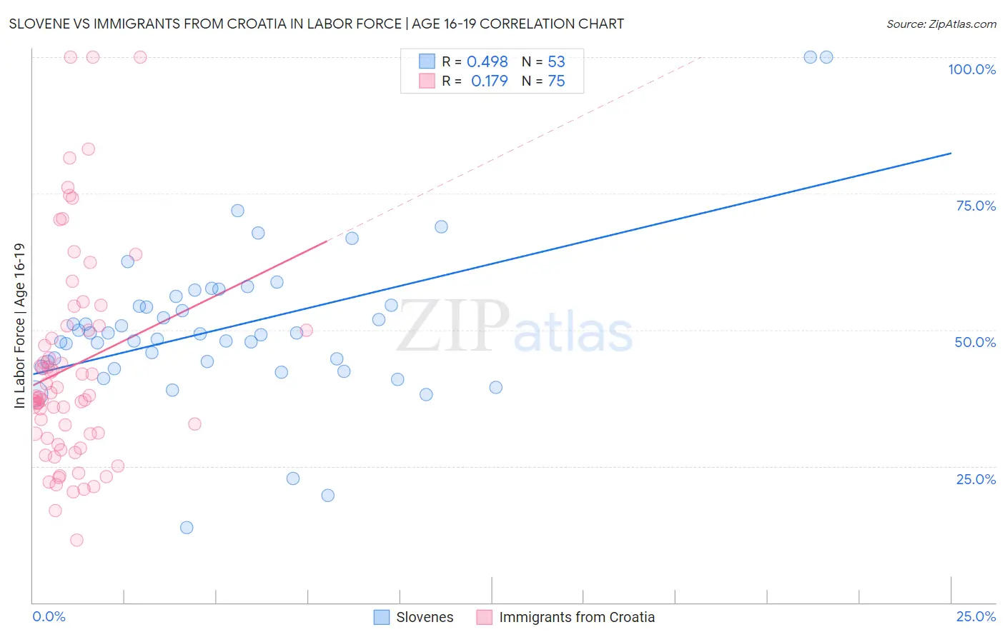 Slovene vs Immigrants from Croatia In Labor Force | Age 16-19