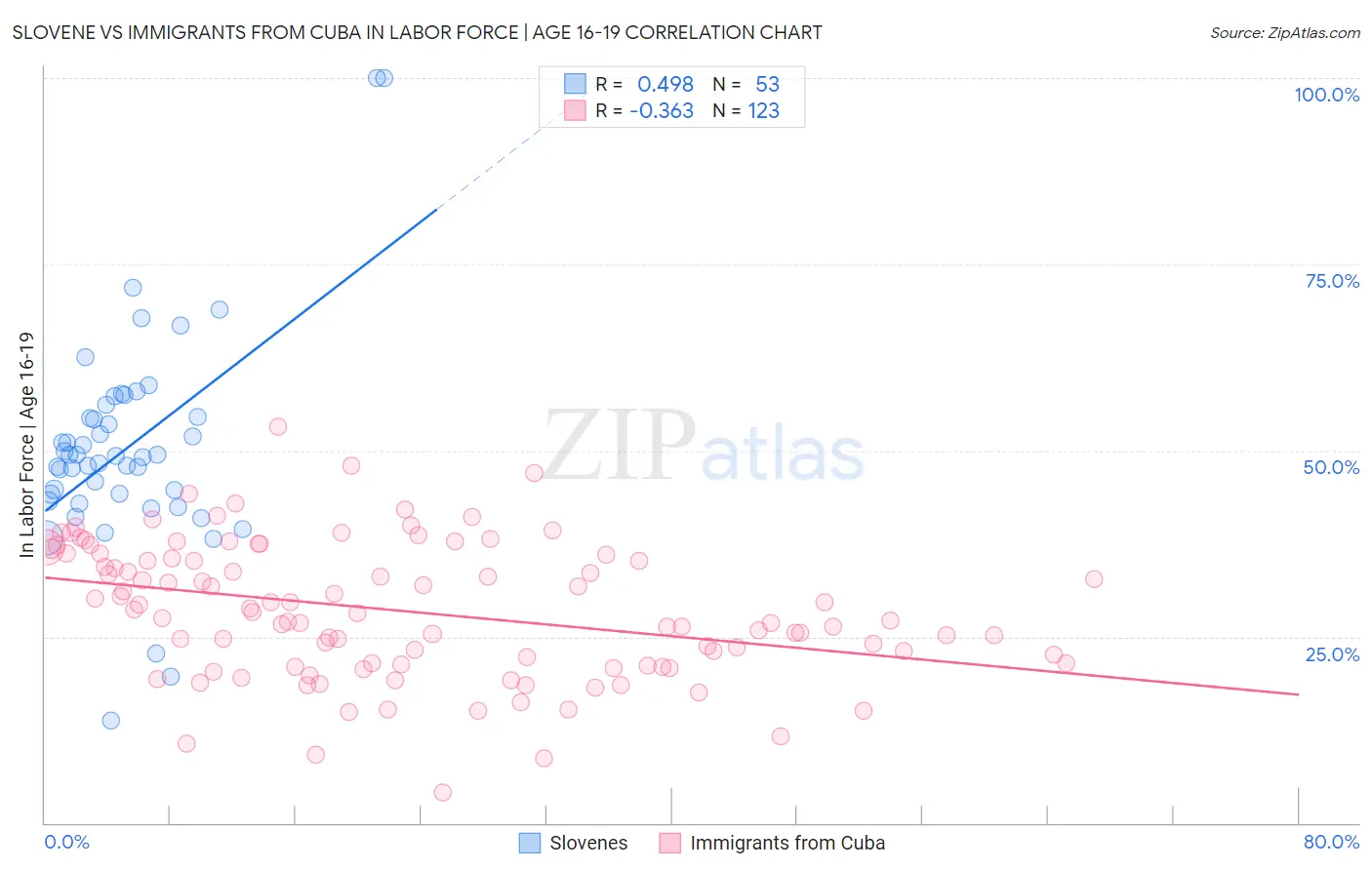 Slovene vs Immigrants from Cuba In Labor Force | Age 16-19