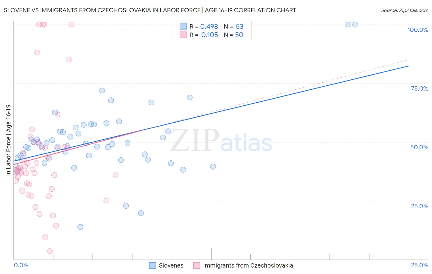 Slovene vs Immigrants from Czechoslovakia In Labor Force | Age 16-19