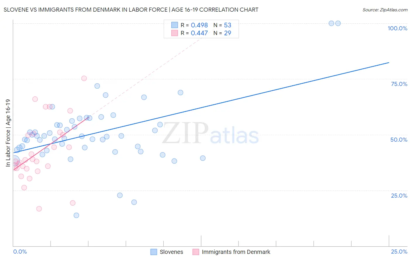 Slovene vs Immigrants from Denmark In Labor Force | Age 16-19