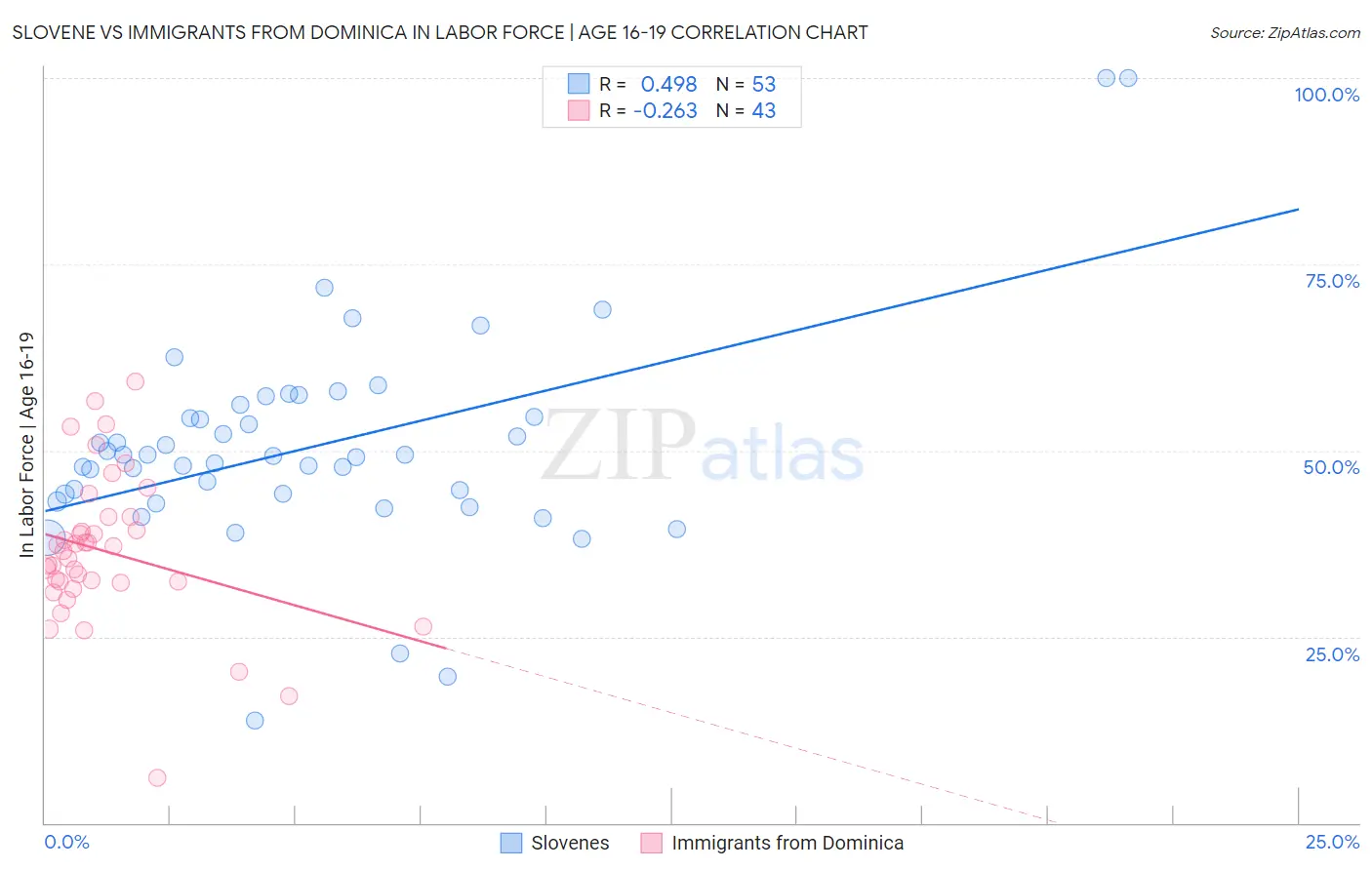 Slovene vs Immigrants from Dominica In Labor Force | Age 16-19