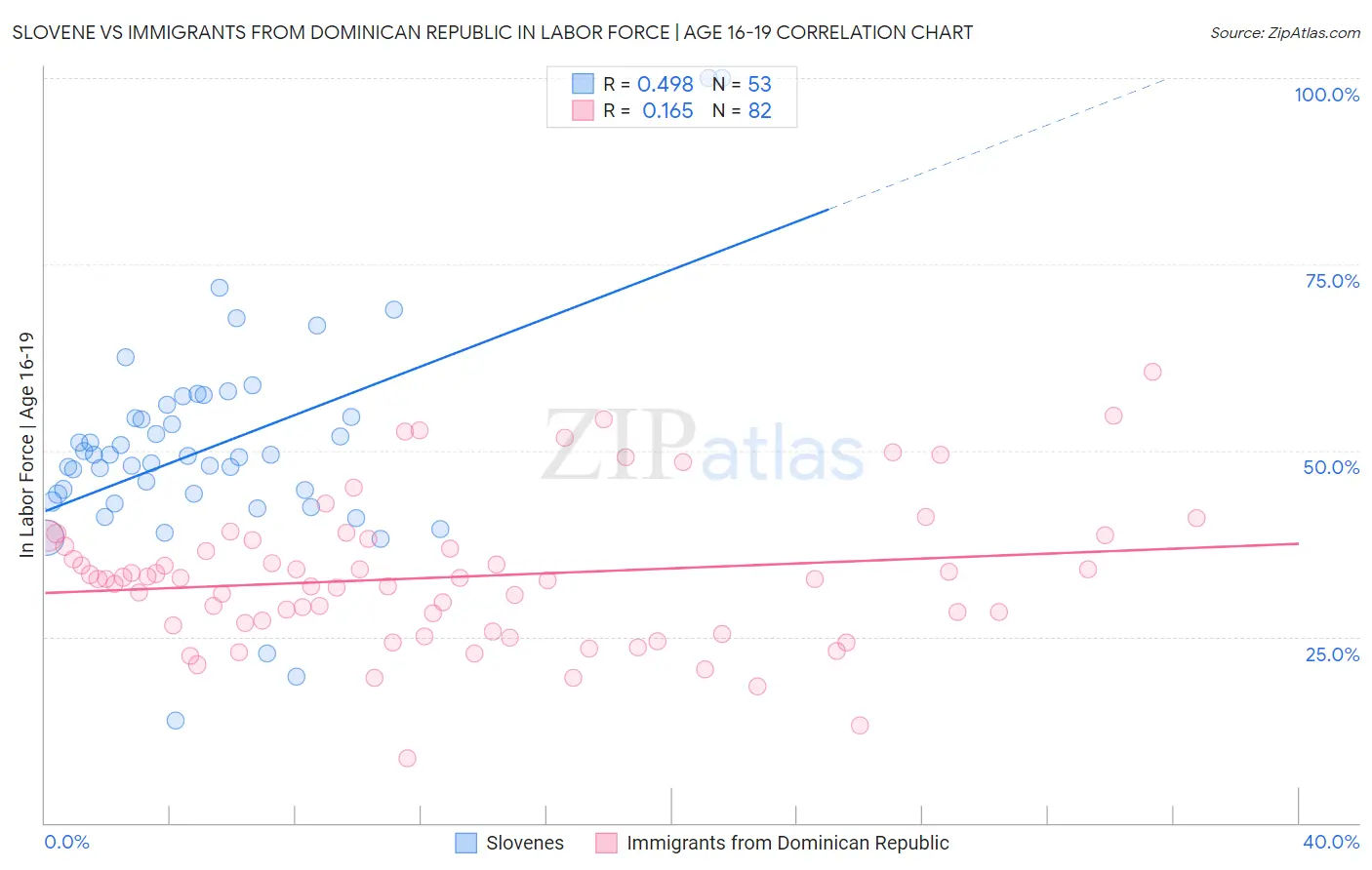 Slovene vs Immigrants from Dominican Republic In Labor Force | Age 16-19