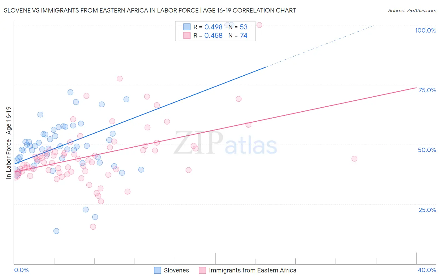 Slovene vs Immigrants from Eastern Africa In Labor Force | Age 16-19