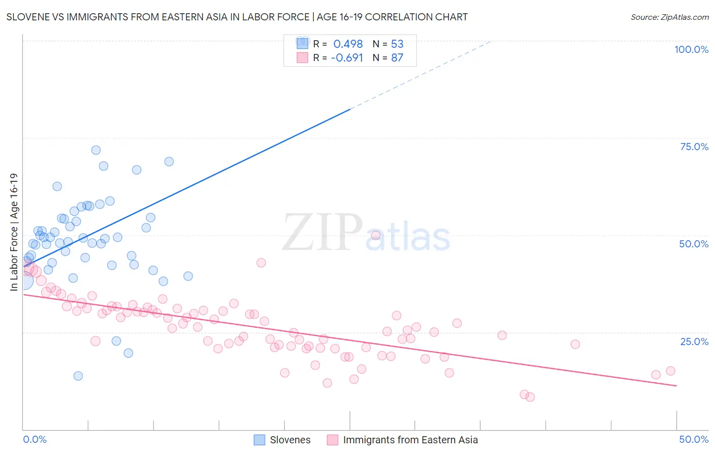 Slovene vs Immigrants from Eastern Asia In Labor Force | Age 16-19